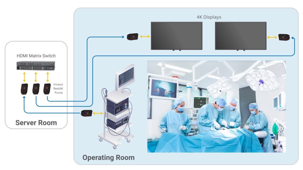 Inneos | Point-to-Point Video in the Modern Operating Room Illustration of how Inneos Real4K Puma connects from a matrix switch to 4K displays and an endoscope.