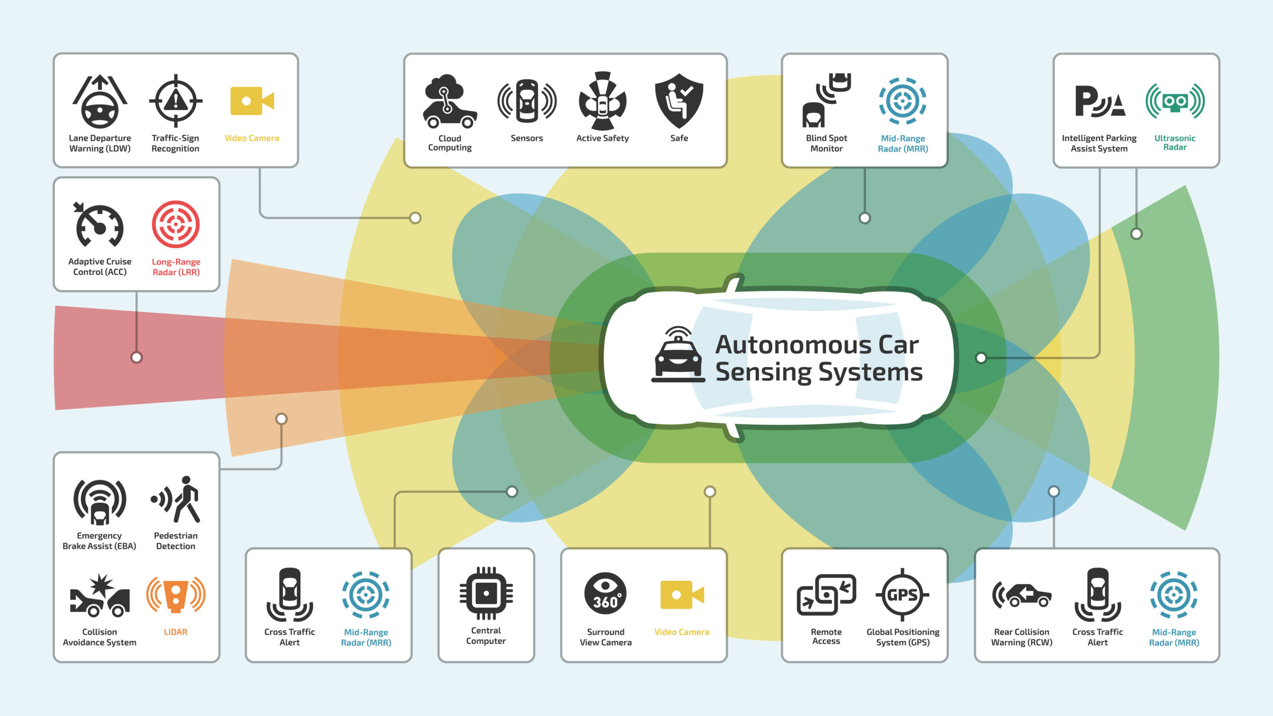 Inneos | Automotive Optical Ethernet Vector of an autonomous, self-driving car and its sensors. Automotive safety control system.