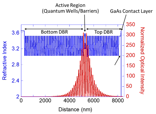Inneos | What is a VCSEL? A graph showing the layers in a typical VCSEL epitaxy structure and optical intensity of the VCSEL structure.